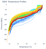 Temperature Profiles