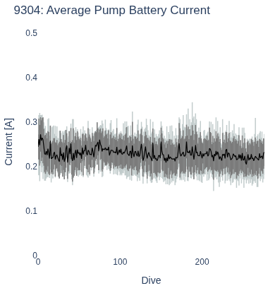 Average Pump Battery Current