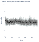 Average Pump Battery Current