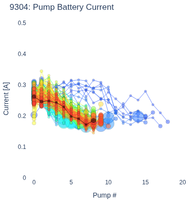 Pump Battery Current