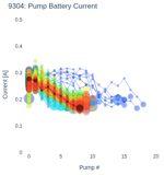 Pump Battery Current