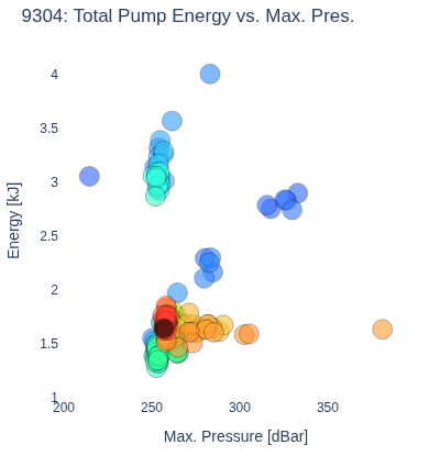 Total Pump Energy vs. Max. Pres.