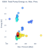 Total Pump Energy vs. Max. Pres.