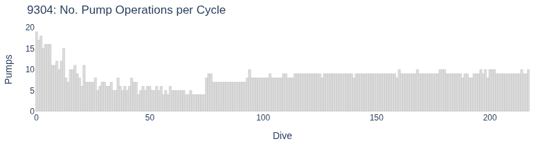 No. Pump Operations per Cycle