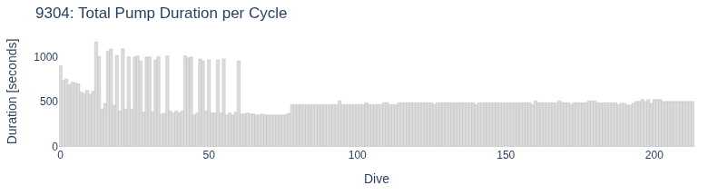 Total Pump Duration per Cycle