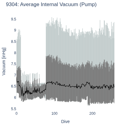 Average Internal Vacuum (Pump)