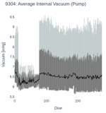 Average Internal Vacuum (Pump)