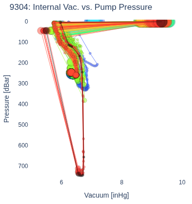 Internal Vac. vs. Pump Pressure
