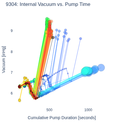 Internal Vacuum vs. Pump Time