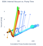 Internal Vacuum vs. Pump Time