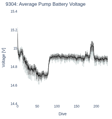 Average Pump Battery Voltage