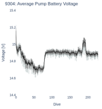 Average Pump Battery Voltage