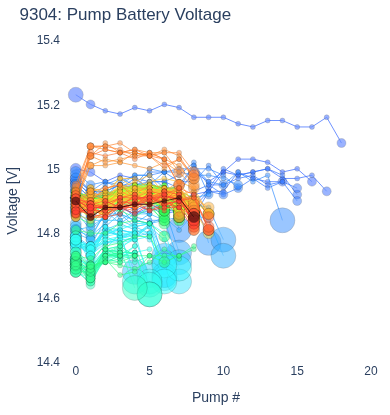 Pump Battery Voltage