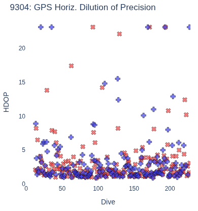 GPS Horiz. Dilution of Precision