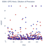 GPS Horiz. Dilution of Precision