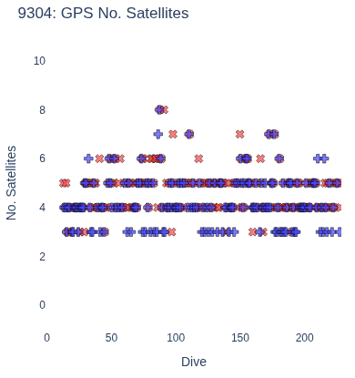 GPS No. Satellites