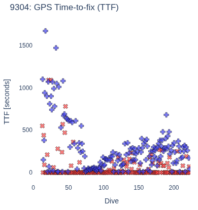 GPS Time-to-fix (TTF)
