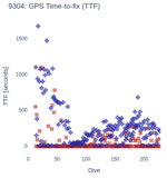 GPS Time-to-fix (TTF)