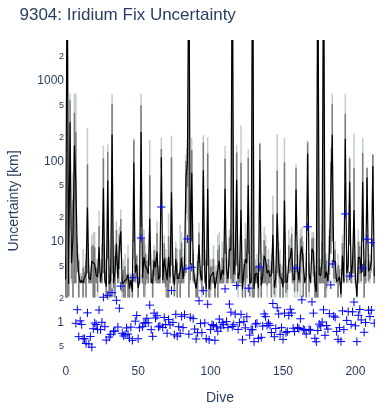 Iridium Fix Uncertainty