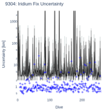 Iridium Fix Uncertainty