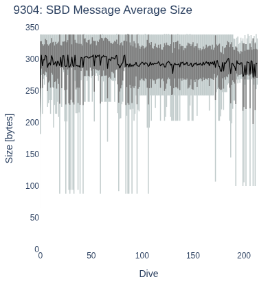SBD Message Average Size
