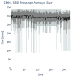 SBD Message Average Size