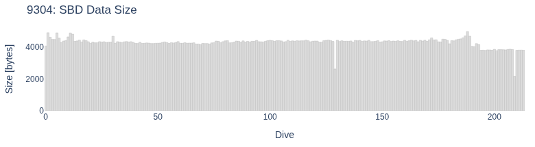 SBD Data Size
