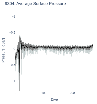Average Surface Pressure