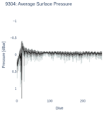 Average Surface Pressure