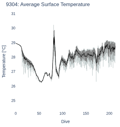 Average Surface Temperature