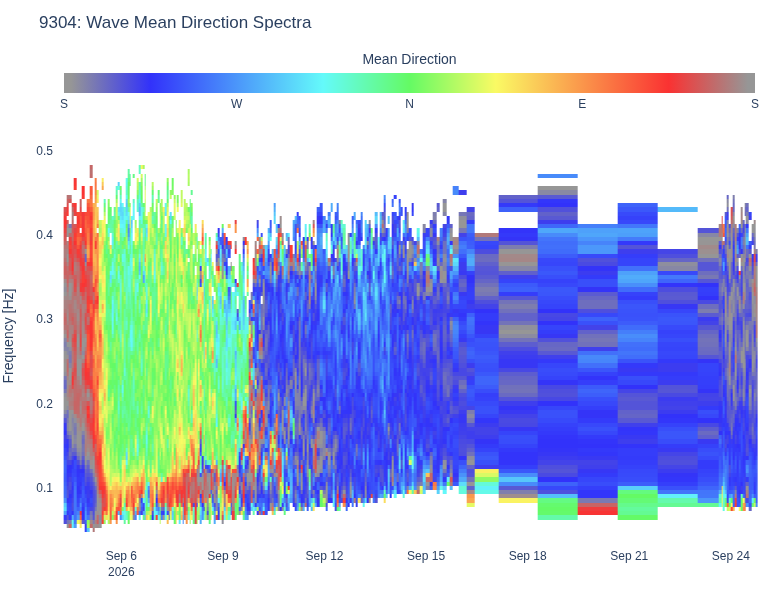Wave Mean Direction Spectra