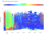 Wave Mean Direction Spectra