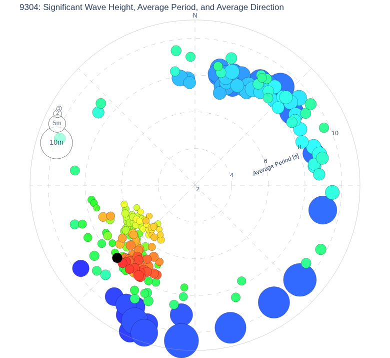 Significant Wave Height, Average Period, and Average Direction