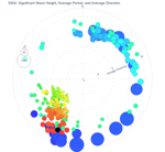 Significant Wave Height, Average Period, and Average Direction