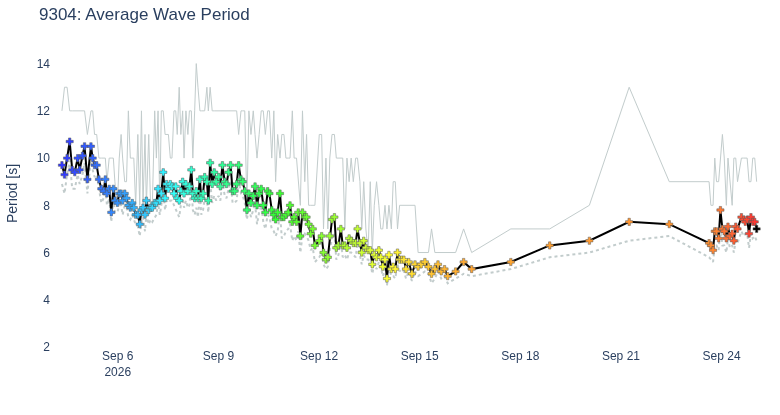 Average Wave Period