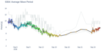 Average Wave Period