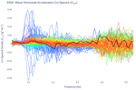 Wave Horizontal Acceleration Co-Spectra (C<sub>XY</sub>)