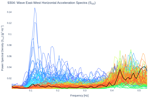 Wave East-West Horizontal Acceleration Spectra (S<sub>XX</sub>)