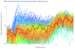 Wave East-West Horizontal Acceleration Spectra (S<sub>XX</sub>)