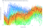 Wave North-South Horizontal Acceleration Spectra (S<sub>YY</sub>)