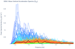 Wave Vertical Acceleration Spectra (S<sub>ZZ</sub>)