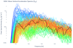 Wave Vertical Acceleration Spectra (S<sub>ZZ</sub>)