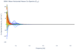 Wave Horizontal Heave Co-Spectra (C<sub>XY</sub>)
