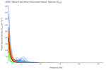 Wave East-West Horizontal Heave Spectra (S<sub>XX</sub>)