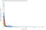 Wave North-South Horizontal Heave Spectra (S<sub>YY</sub>)