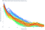 Wave North-South Horizontal Heave Spectra (S<sub>YY</sub>)
