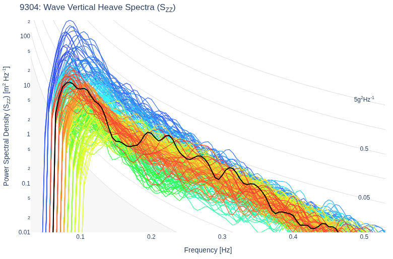 Wave Vertical Heave Spectra (S<sub>ZZ</sub>)