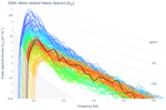 Wave Vertical Heave Spectra (S<sub>ZZ</sub>)
