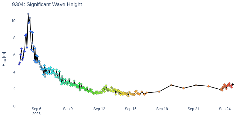 Significant Wave Height