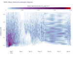 Wave Vertical Acceleration Spectra